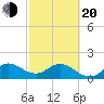 Mayan Lake tide chart for Thursday, February 20, 2025