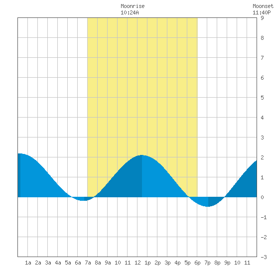 Mayan Lake tide chart for Monday, February 3, 2025