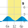 Mayan Lake tide chart for Sunday, February 9, 2025