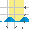 Mayan Lake tide chart for Tuesday, March 11, 2025