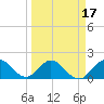 Mayan Lake tide chart for Monday, March 17, 2025