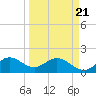 Mayan Lake tide chart for Friday, March 21, 2025