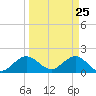 Mayan Lake tide chart for Tuesday, March 25, 2025