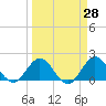Mayan Lake tide chart for Friday, March 28, 2025