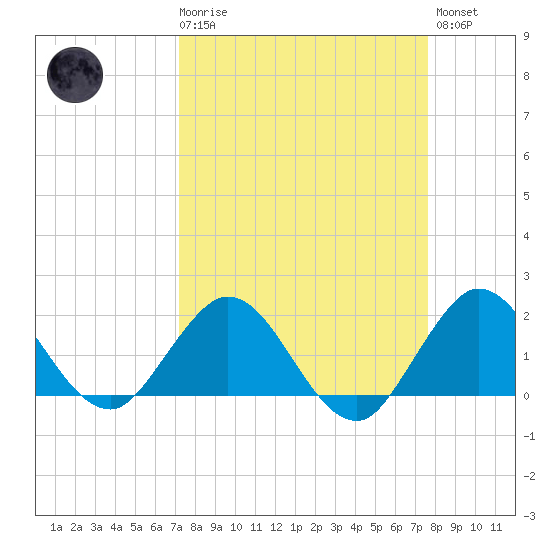 Mayan Lake tide chart for Saturday, March 29, 2025