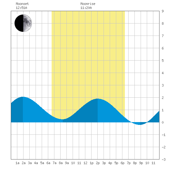 Mayan Lake tide chart for Thursday, March 6, 2025