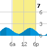 Mayan Lake tide chart for Friday, March 7, 2025