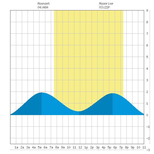 Mayan Lake tide chart for Sunday, March 9, 2025