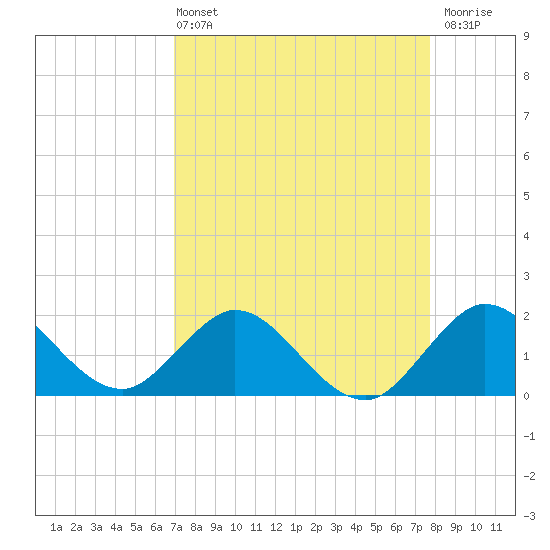 Mayan Lake tide chart for Sunday, April 13, 2025
