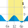 Mayan Lake tide chart for Tuesday, April 1, 2025