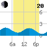 Mayan Lake tide chart for Sunday, April 20, 2025