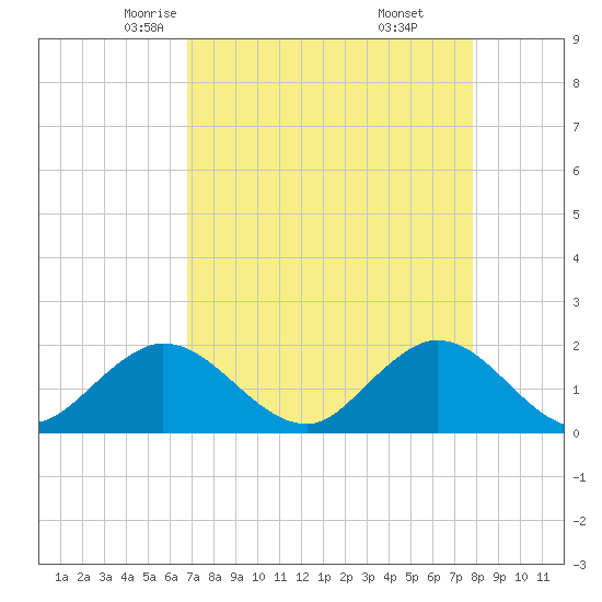 Mayan Lake tide chart for Wednesday, April 23, 2025