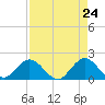 Mayan Lake tide chart for Thursday, April 24, 2025