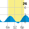 Mayan Lake tide chart for Saturday, April 26, 2025