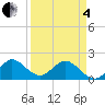 Mayan Lake tide chart for Friday, April 4, 2025
