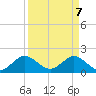 Mayan Lake tide chart for Monday, April 7, 2025