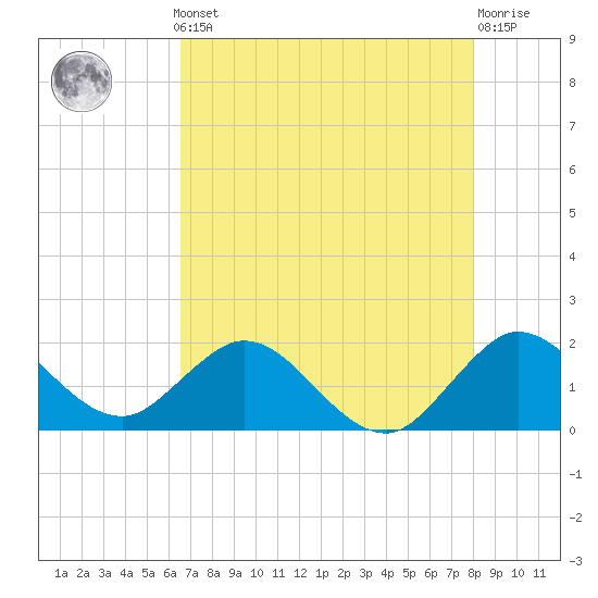 Mayan Lake tide chart for Monday, May 12, 2025