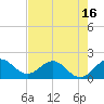 Mayan Lake tide chart for Friday, May 16, 2025