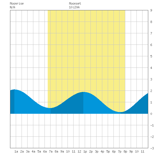 Mayan Lake tide chart for Saturday, May 17, 2025
