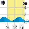 Mayan Lake tide chart for Tuesday, May 20, 2025