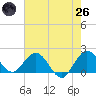 Mayan Lake tide chart for Monday, May 26, 2025