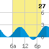 Mayan Lake tide chart for Tuesday, May 27, 2025