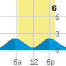 Mayan Lake tide chart for Tuesday, May 6, 2025