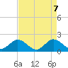 Mayan Lake tide chart for Wednesday, May 7, 2025