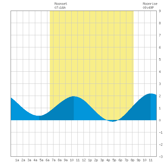Mayan Lake tide chart for Thursday, June 12, 2025