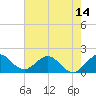 Mayan Lake tide chart for Saturday, June 14, 2025