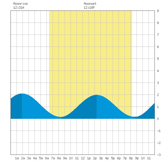 Mayan Lake tide chart for Tuesday, June 17, 2025