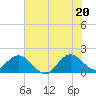 Mayan Lake tide chart for Friday, June 20, 2025