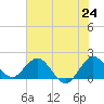 Mayan Lake tide chart for Tuesday, June 24, 2025