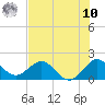 Mayan Lake tide chart for Thursday, July 10, 2025