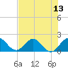 Mayan Lake tide chart for Sunday, July 13, 2025