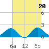 Mayan Lake tide chart for Sunday, July 20, 2025