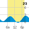 Mayan Lake tide chart for Wednesday, July 23, 2025