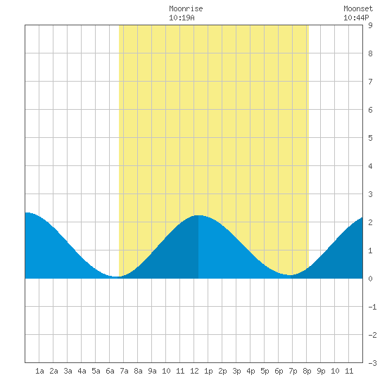 Mayan Lake tide chart for Monday, July 28, 2025