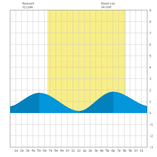 Mayan Lake tide chart for Saturday, July 5, 2025