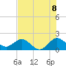 Mayan Lake tide chart for Tuesday, July 8, 2025
