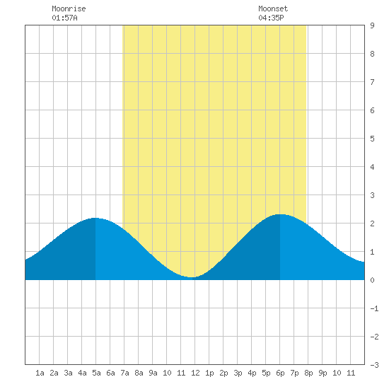 Mayan Lake tide chart for Monday, August 18, 2025