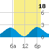 Mayan Lake tide chart for Monday, August 18, 2025