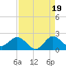 Mayan Lake tide chart for Tuesday, August 19, 2025