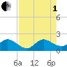Mayan Lake tide chart for Friday, August 1, 2025