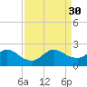 Mayan Lake tide chart for Saturday, August 30, 2025