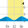 Mayan Lake tide chart for Monday, August 4, 2025