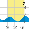 Mayan Lake tide chart for Thursday, August 7, 2025