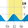 Mayan Lake tide chart for Wednesday, September 10, 2025