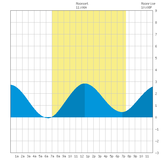 Mayan Lake tide chart for Thursday, September 11, 2025