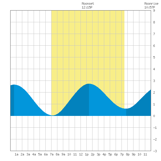 Mayan Lake tide chart for Friday, September 12, 2025